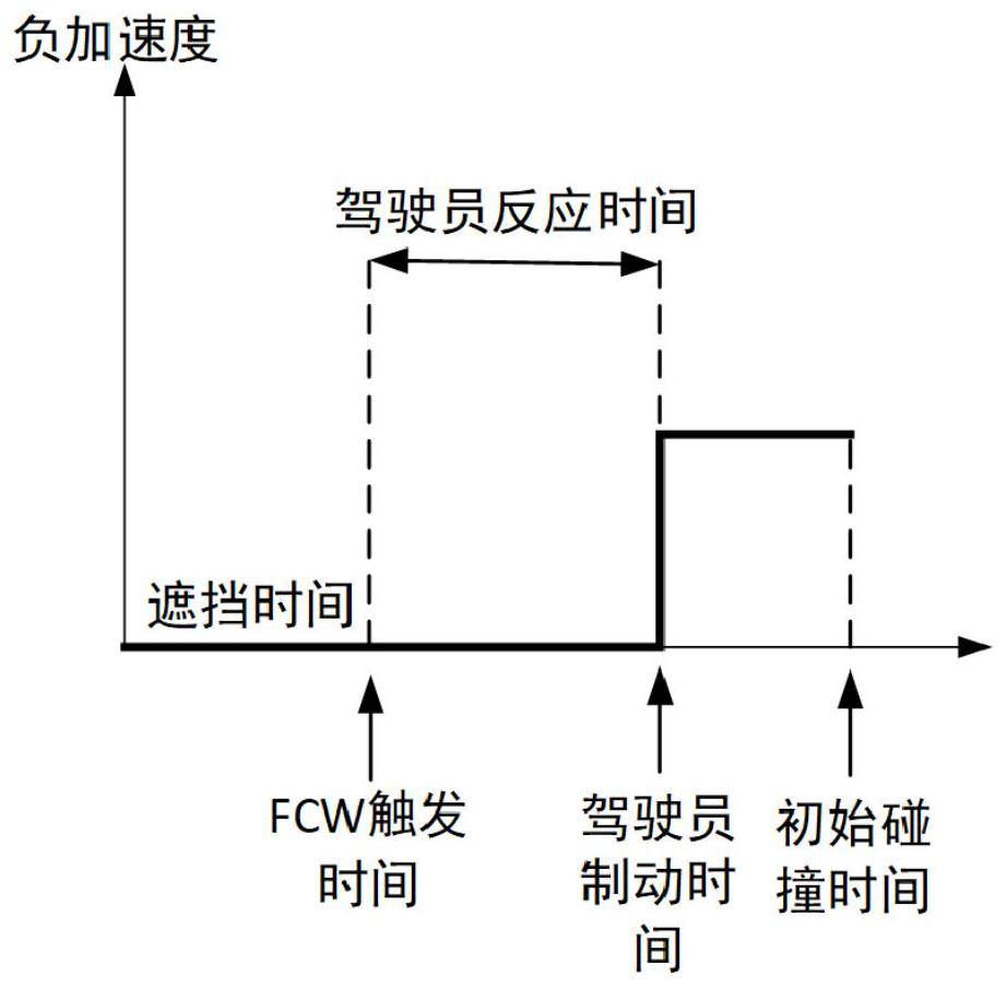 Accident simulation method considering influence of intelligent automobile front collision early warning system