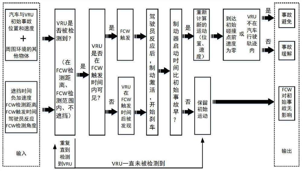 Accident simulation method considering influence of intelligent automobile front collision early warning system