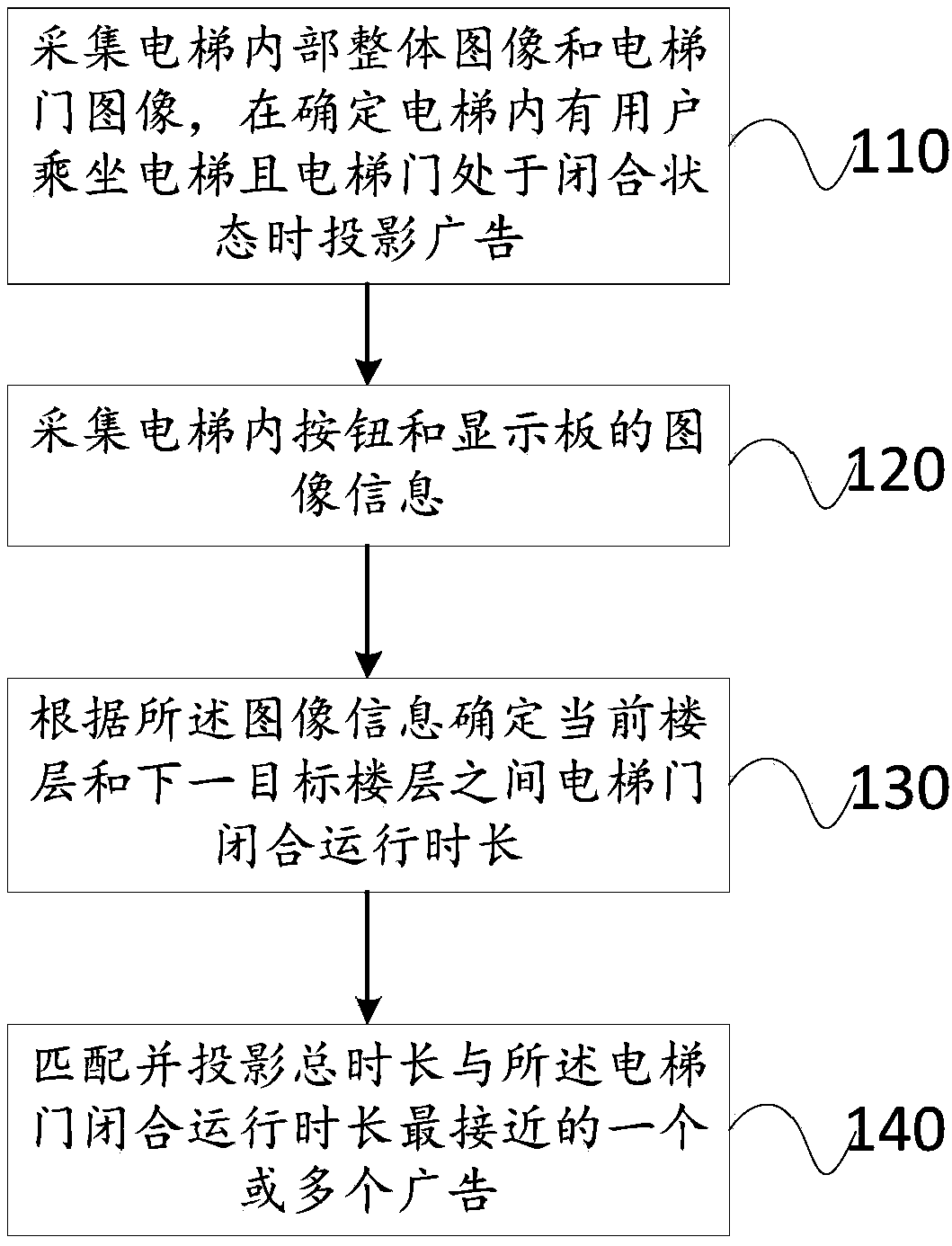 Elevator advertising projection control method and device and projector system