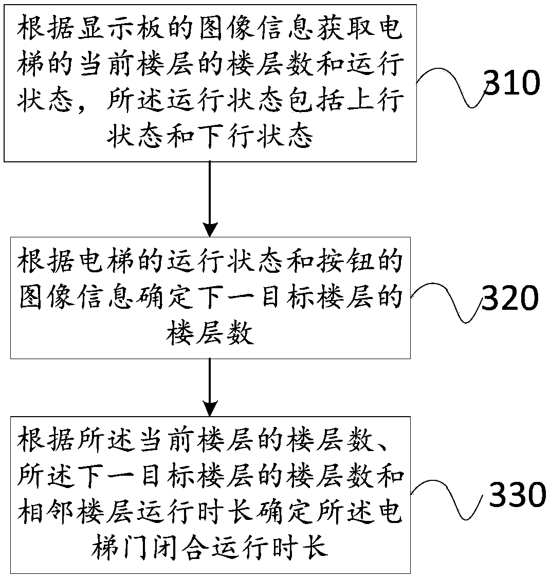 Elevator advertising projection control method and device and projector system