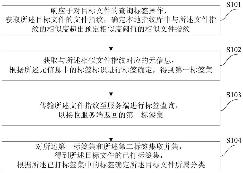 File classification method and device