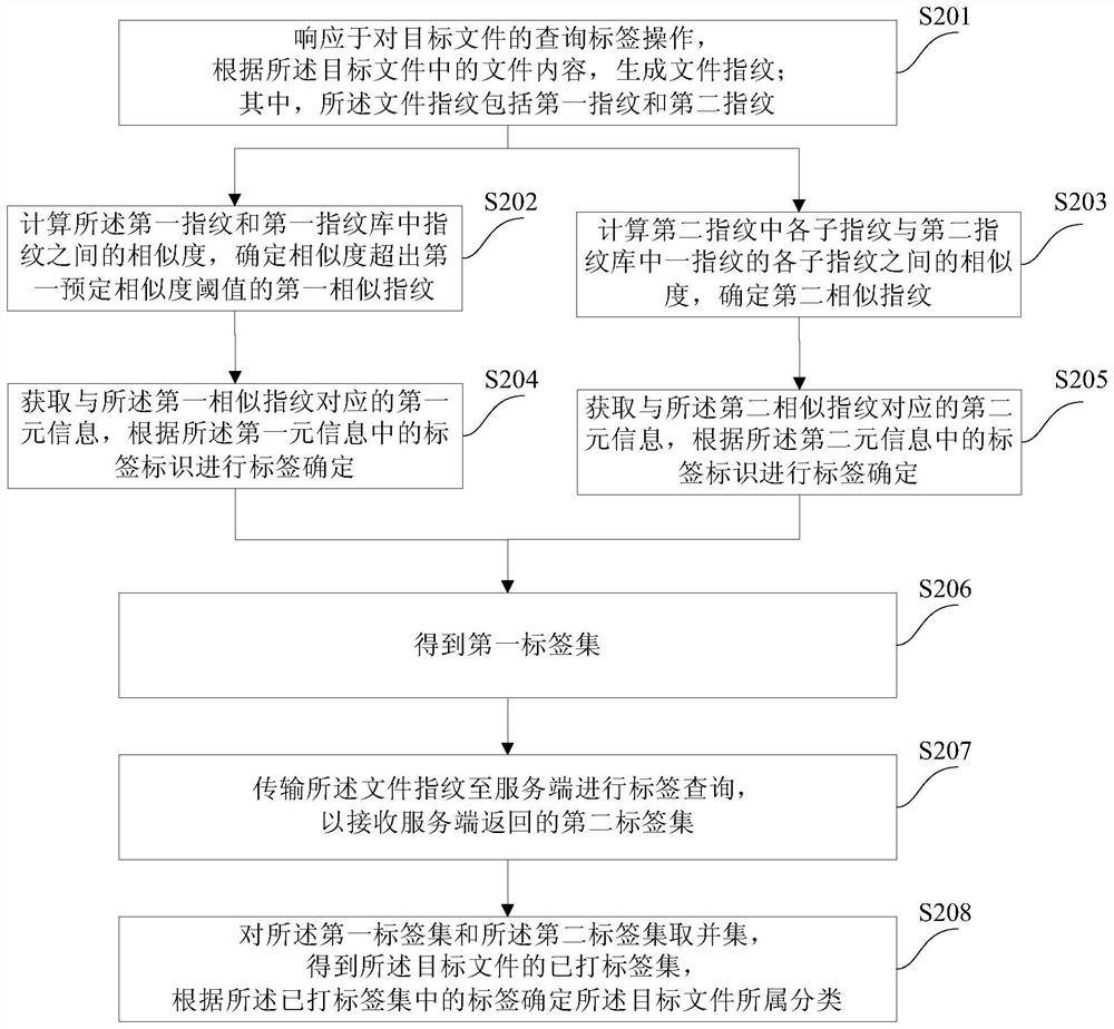 File classification method and device