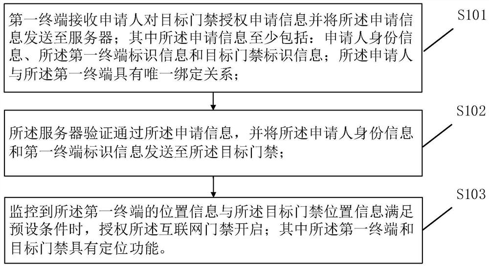 Internet access authorization method and system, electronic equipment and readable storage medium