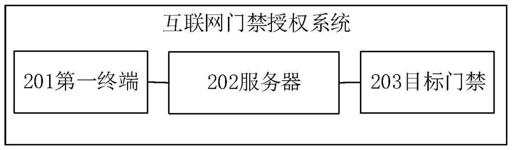 Internet access authorization method and system, electronic equipment and readable storage medium