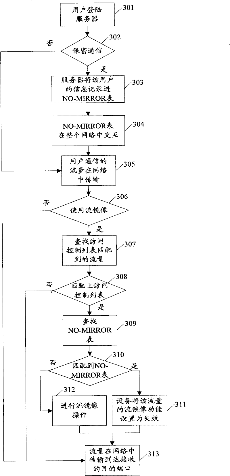 Network security-based mirror method and system