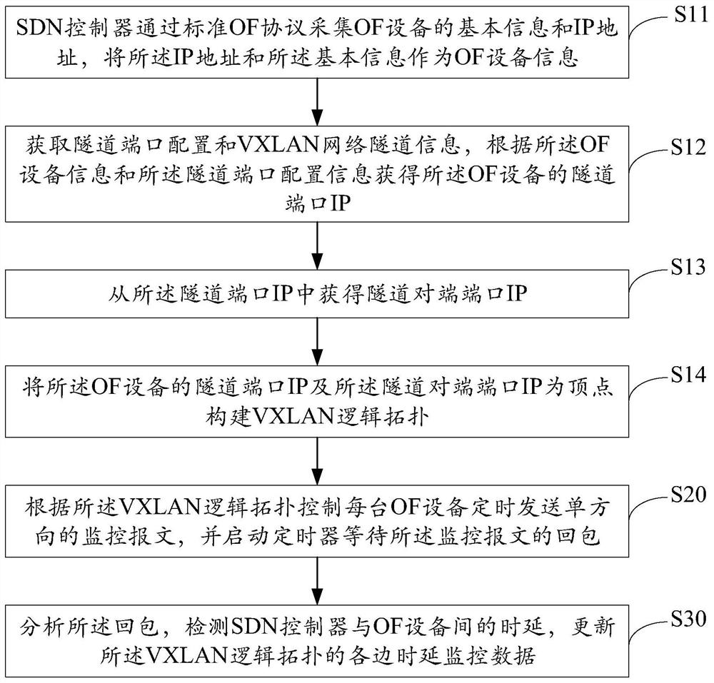 Vxlan tunnel topology monitoring method, device, device and storage medium