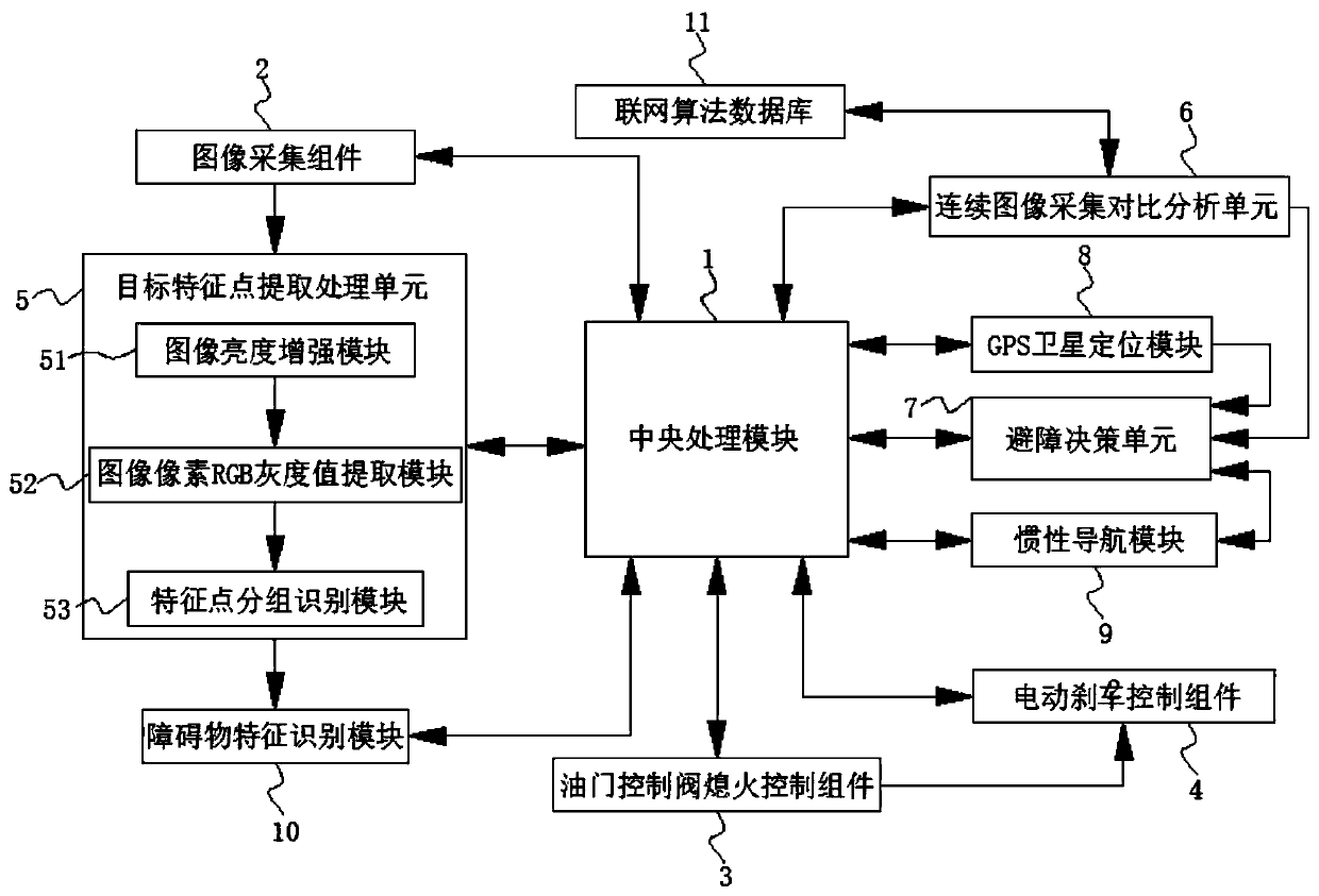 An intelligent tractor field obstacle avoidance control system and method