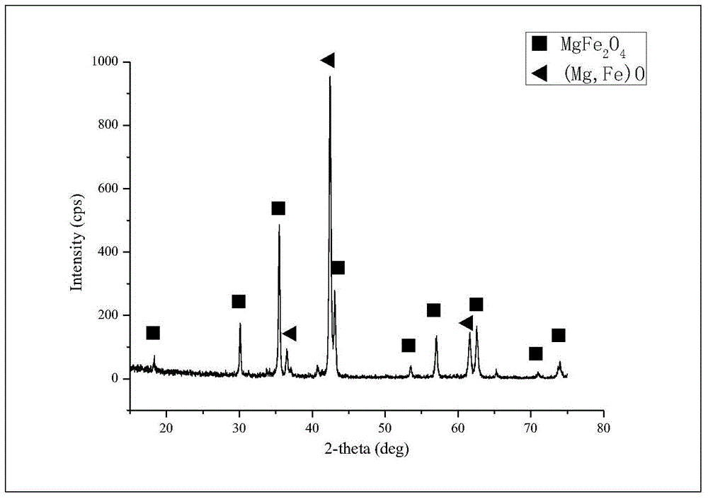 A raw material for the preparation of magnesia-iron bricks capable of improving the high-temperature flexural strength of magnesia-iron bricks and a preparation process for magnesia-iron bricks