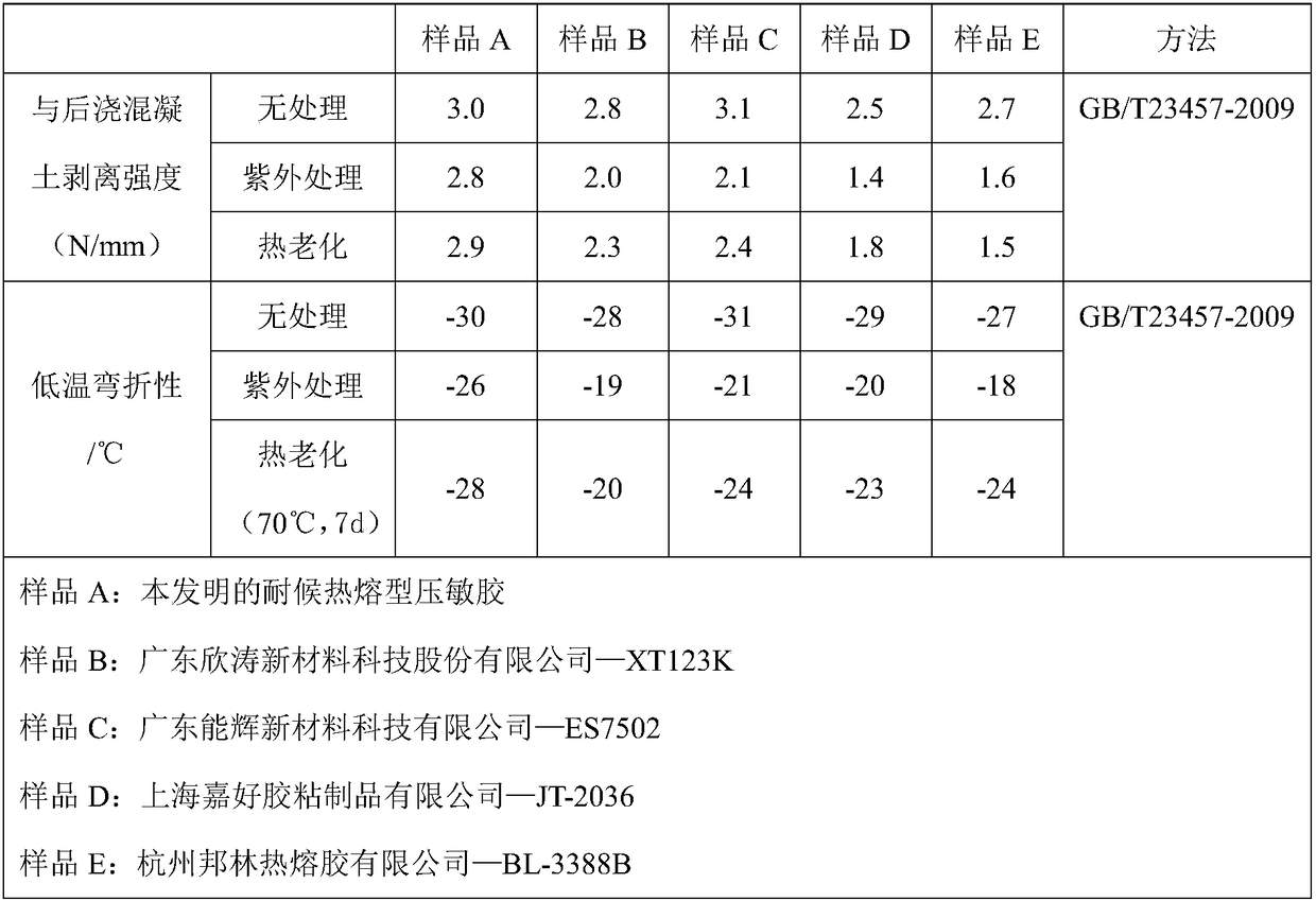 A kind of weather-resistant hot-melt pressure-sensitive adhesive and preparation method thereof