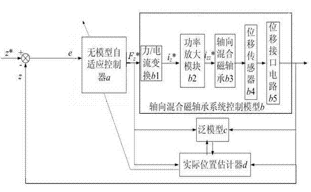 Model-free adaptive control system of axial mixing magnetic bearing and control method thereof