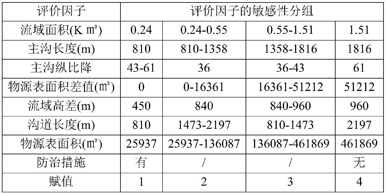 Post-earthquake debris flow dynamic sensitivity evaluation method based on object source activity intensity