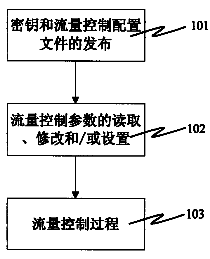 Flow control method