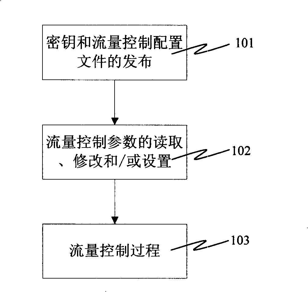 Flow control method