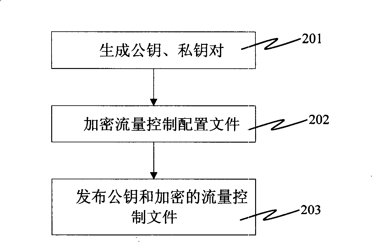 Flow control method