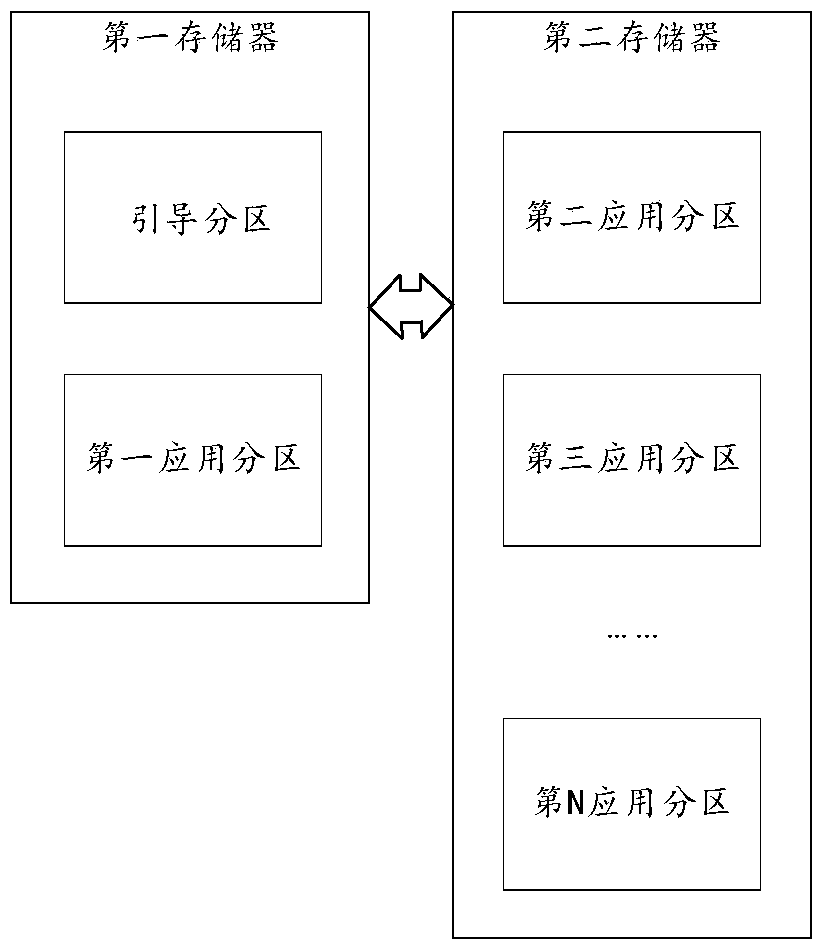 Boot-up method of multi-partition system and multi-partition system