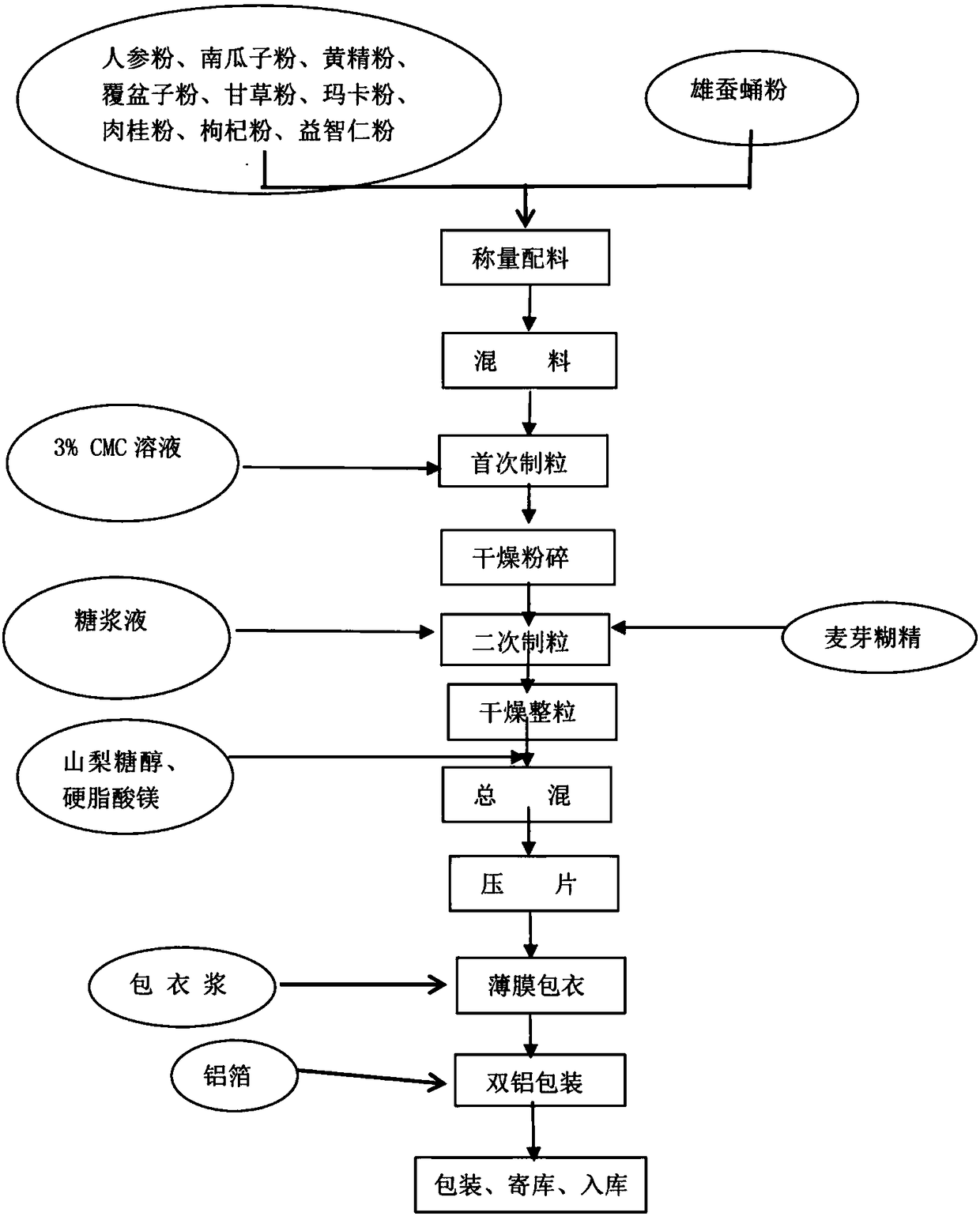 Functional food having functions of nourishing kidney and strengthening sperm motility