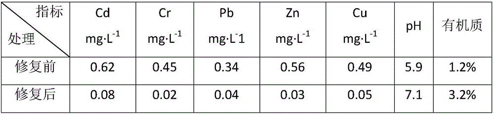 Heavy metal repairing material based on organic sludge and use method of material