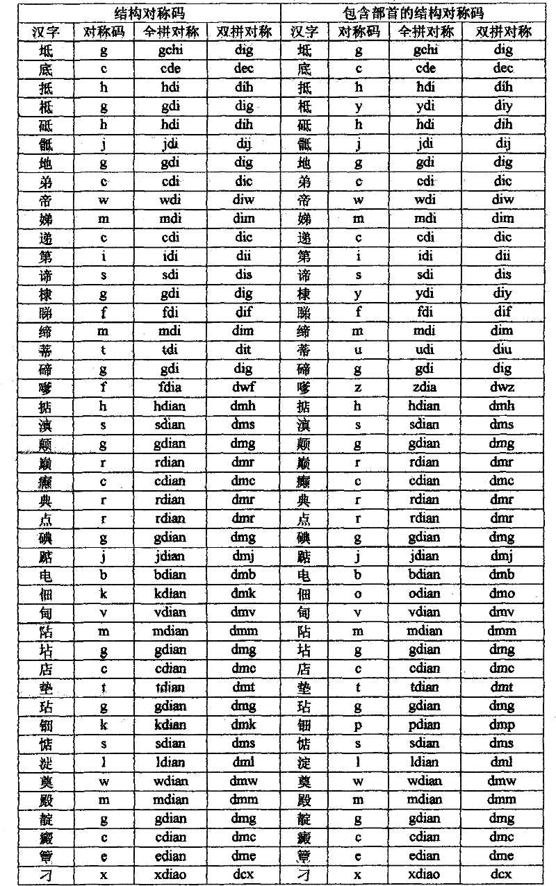 Method for inputting Chinese characters through alphabetic keyboard of computer