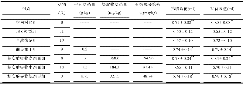 New application of immature bitter orange or immature bitter orange extract