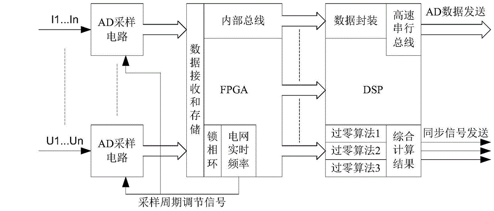Measurement synchronization method and system for power electronic equipment
