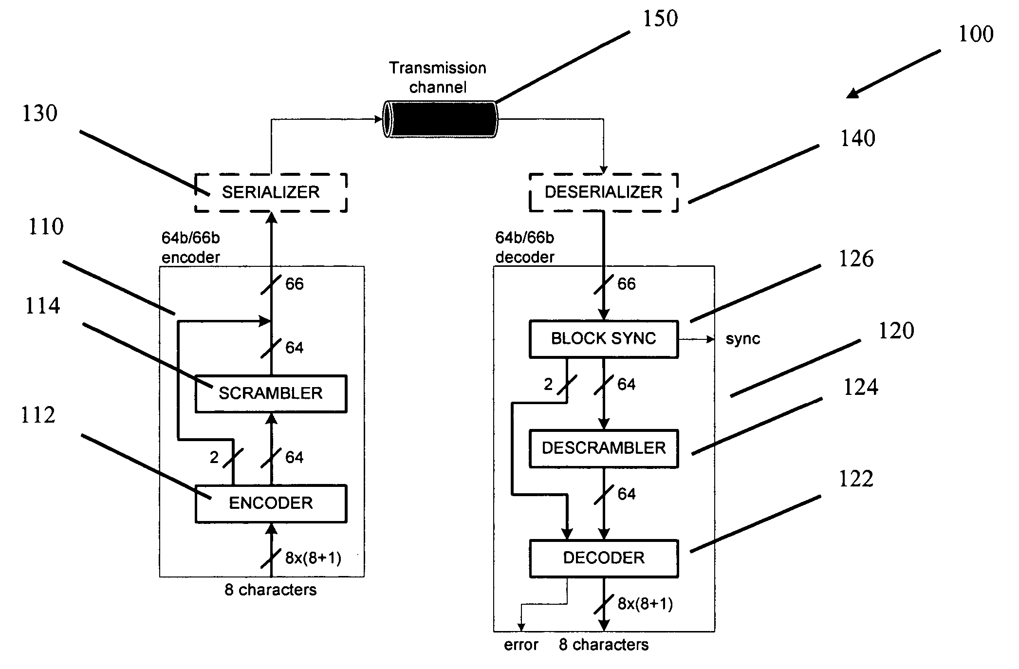 64b/66b Coding apparatus and method