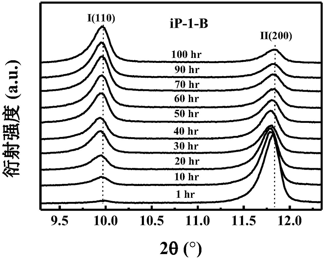 Method for promoting conversion of crystal form II in isotactic poly-1-butene composite into crystal form I by using high-energy electron irradiation