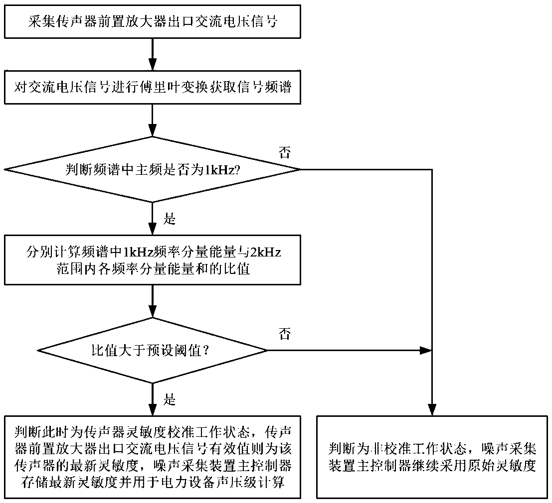 Method and system for automatically calibrating sensitivity of microphone of power equipment noise acquisition device