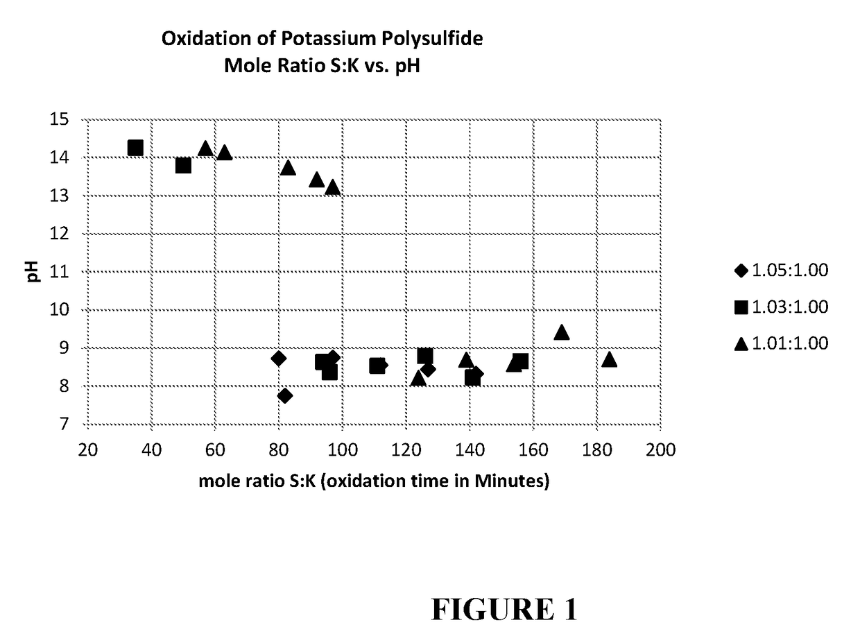 Oxidation process for producing potassium thiosulfate