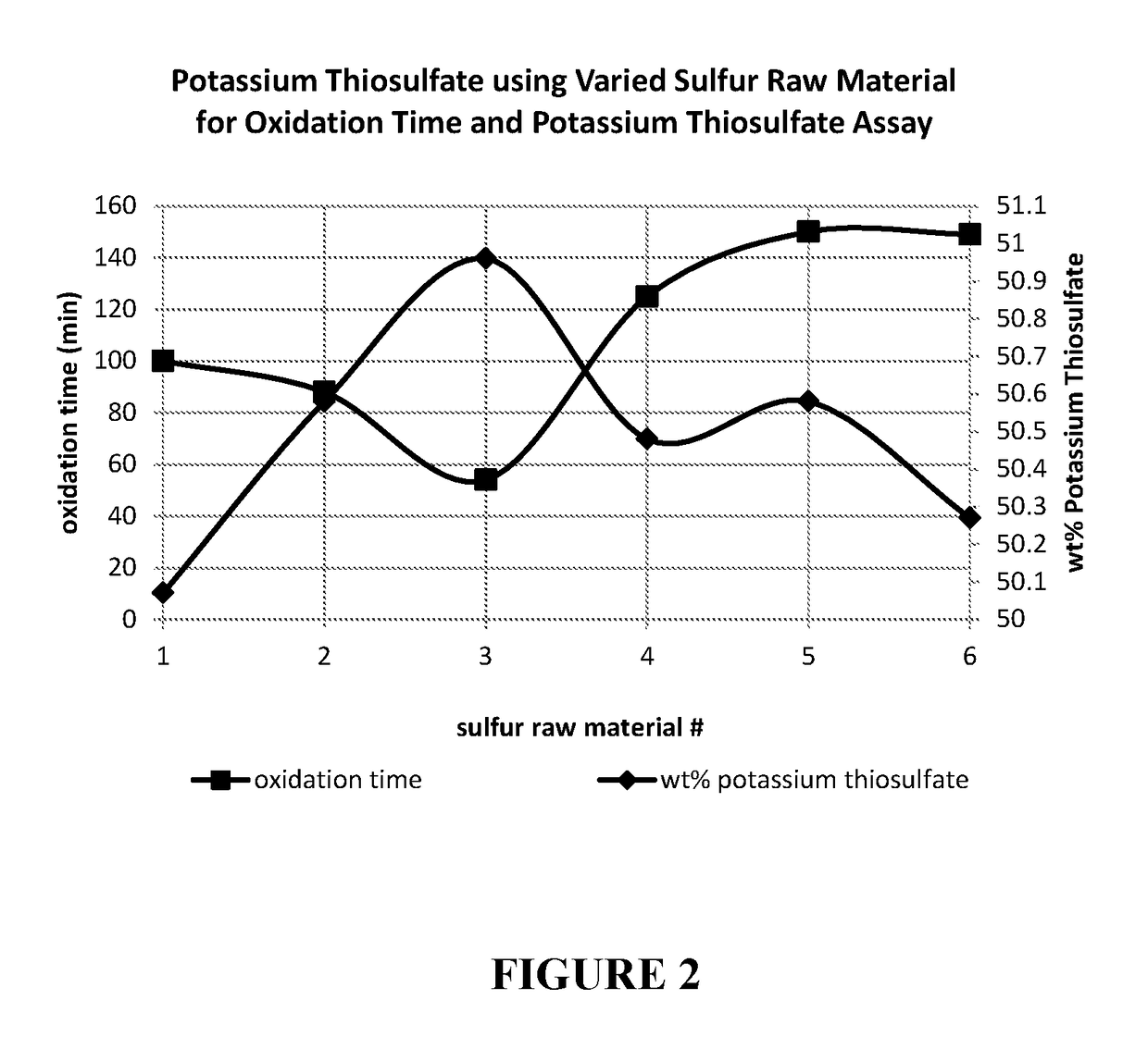 Oxidation process for producing potassium thiosulfate