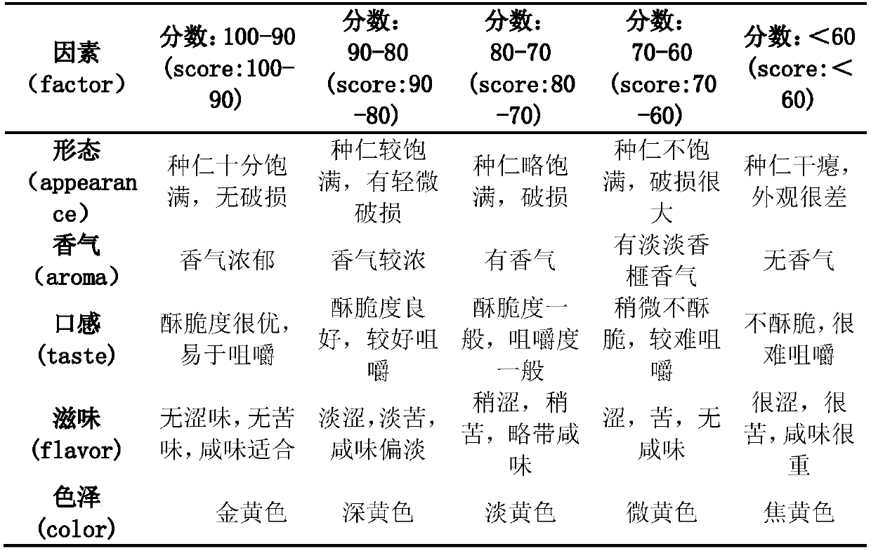 Processing method of skin-less Chinese torreya kernels