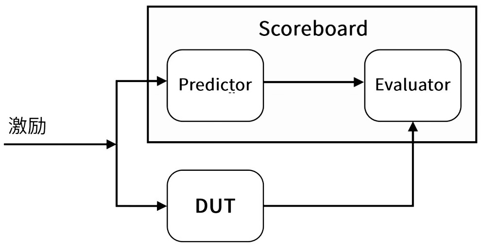 Verification method combining scoreboard and assertion check