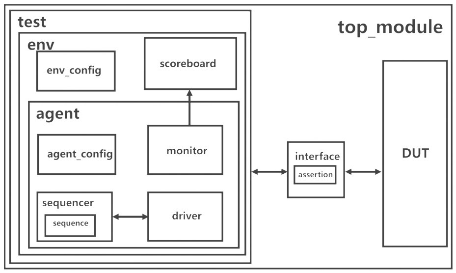 Verification method combining scoreboard and assertion check