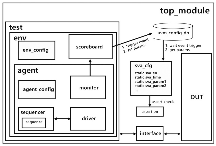 Verification method combining scoreboard and assertion check