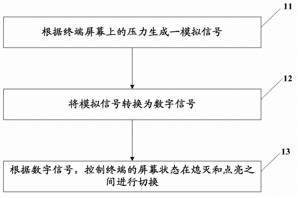 Screen state control method, screen state control device and touch screen terminal