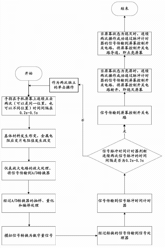 Screen state control method, screen state control device and touch screen terminal