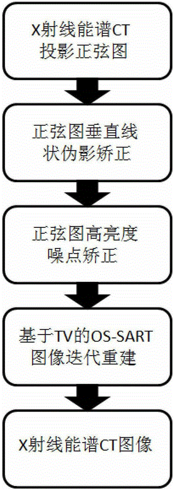 A method of X-ray multi-energy spectrum CT projection data processing and image reconstruction