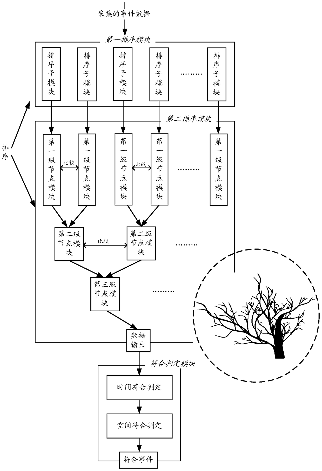 A method and device for judging a coincidence event