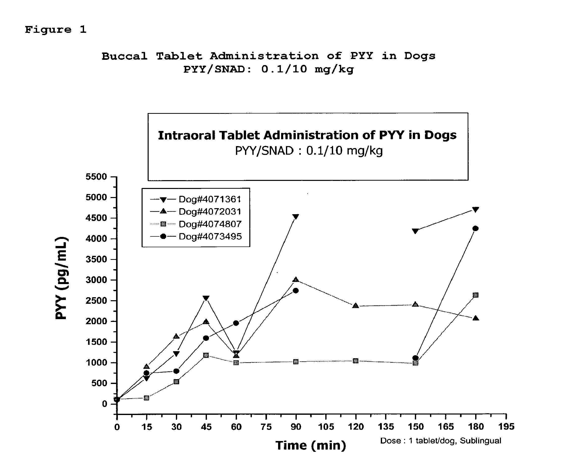 Compositions for delivering peptide yy and pyy agonists