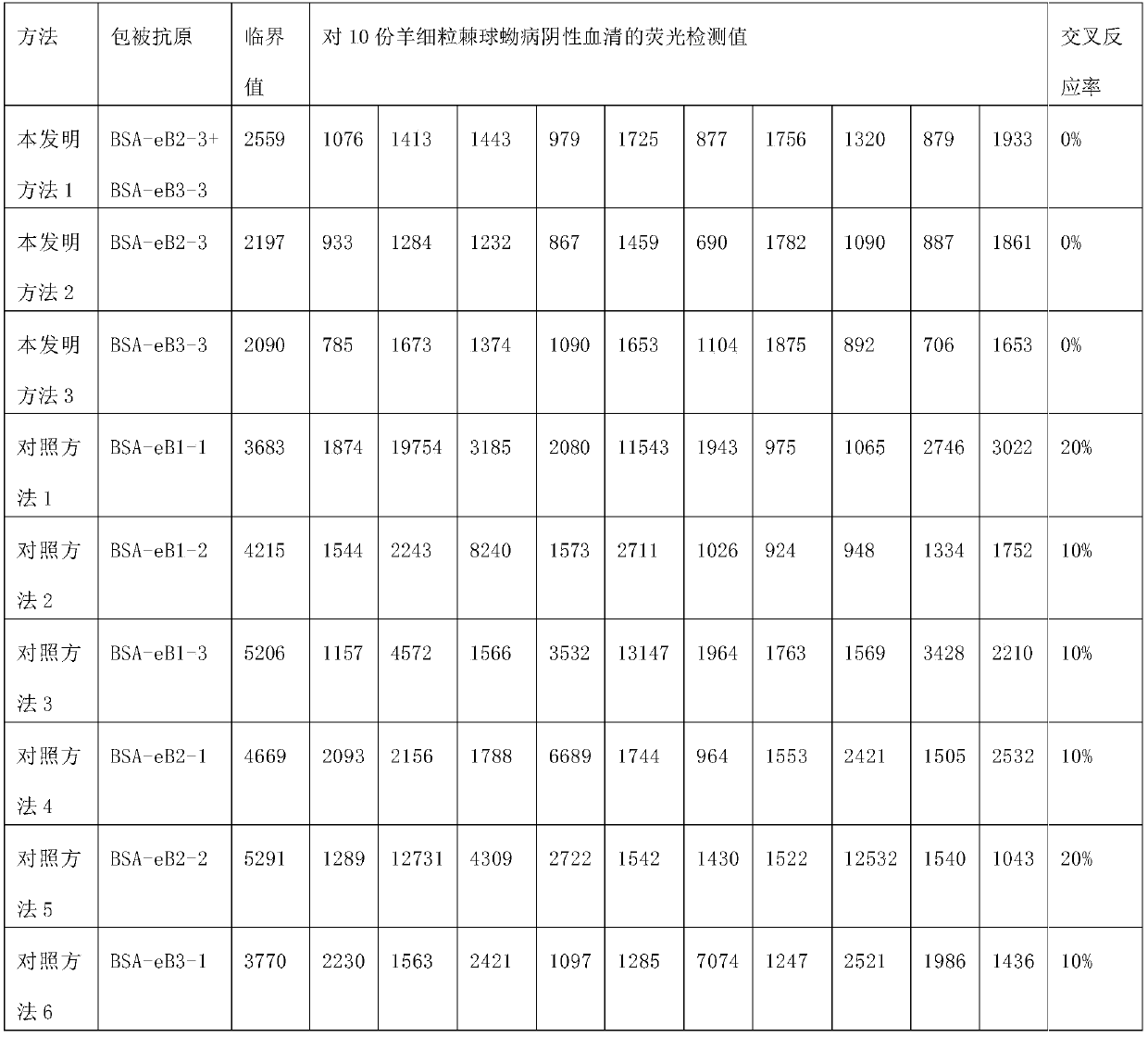 Polypeptide for preparing echinococcosis granulosa diagnostic reagent and application thereof