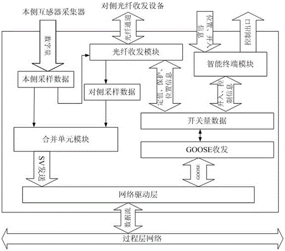A process layer device with pilot fiber channel transceiver function
