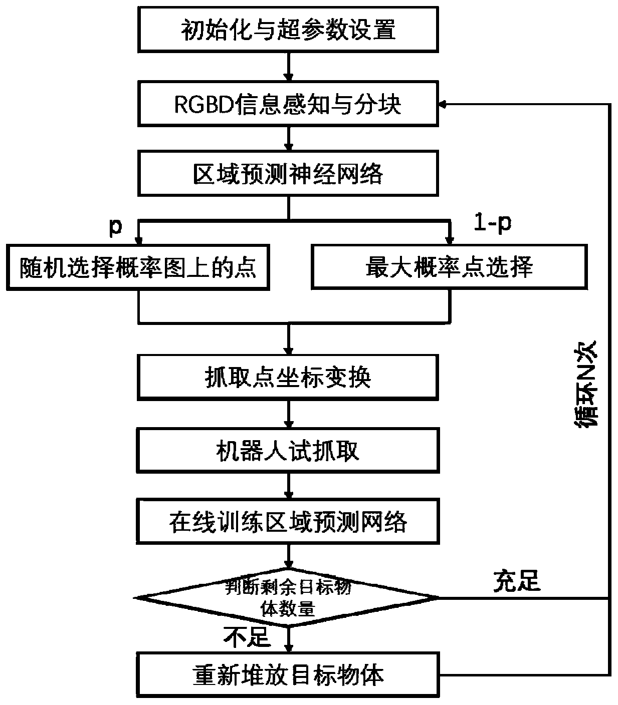 Online self-learning method for robot autonomous object picking task