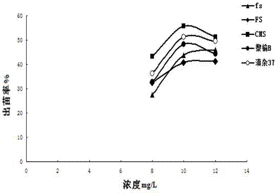 Method for breeding and regenerating plants from dormant buds of rice