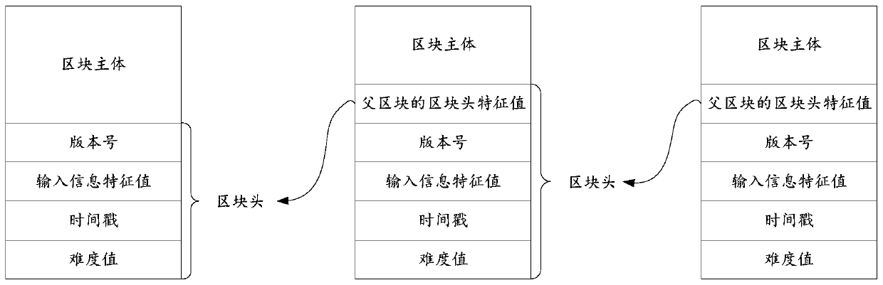 Resource management method and device based on blockchain network