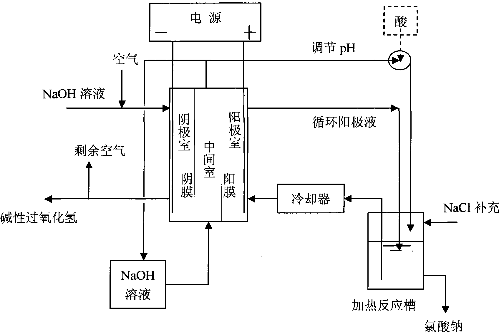 Electrochemistry method for simultaneously producing sodium chlorate and alkaline peroxide