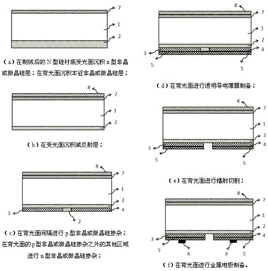 N-type silicon substrate based back contact type HIT (Heterojunction with Intrinsic Thin layer) solar cell structure and preparation method thereof