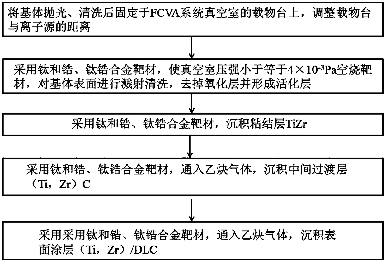Multilayered high-temperature-resistant Ti/Zr codoped diamond-like coating and preparation method thereof