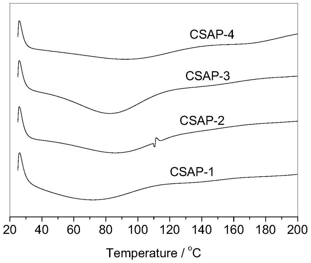 A kind of preparation method of reinforced modified carboxymethyl chitosan hydrogel