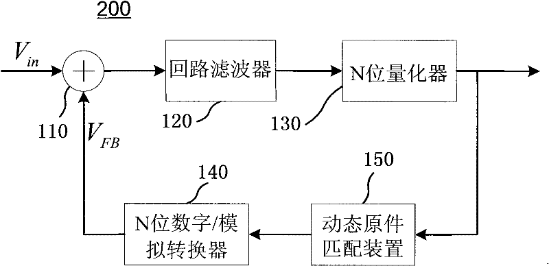 D/A conversion system with matched dynamic elements and integrating triangular modulating device