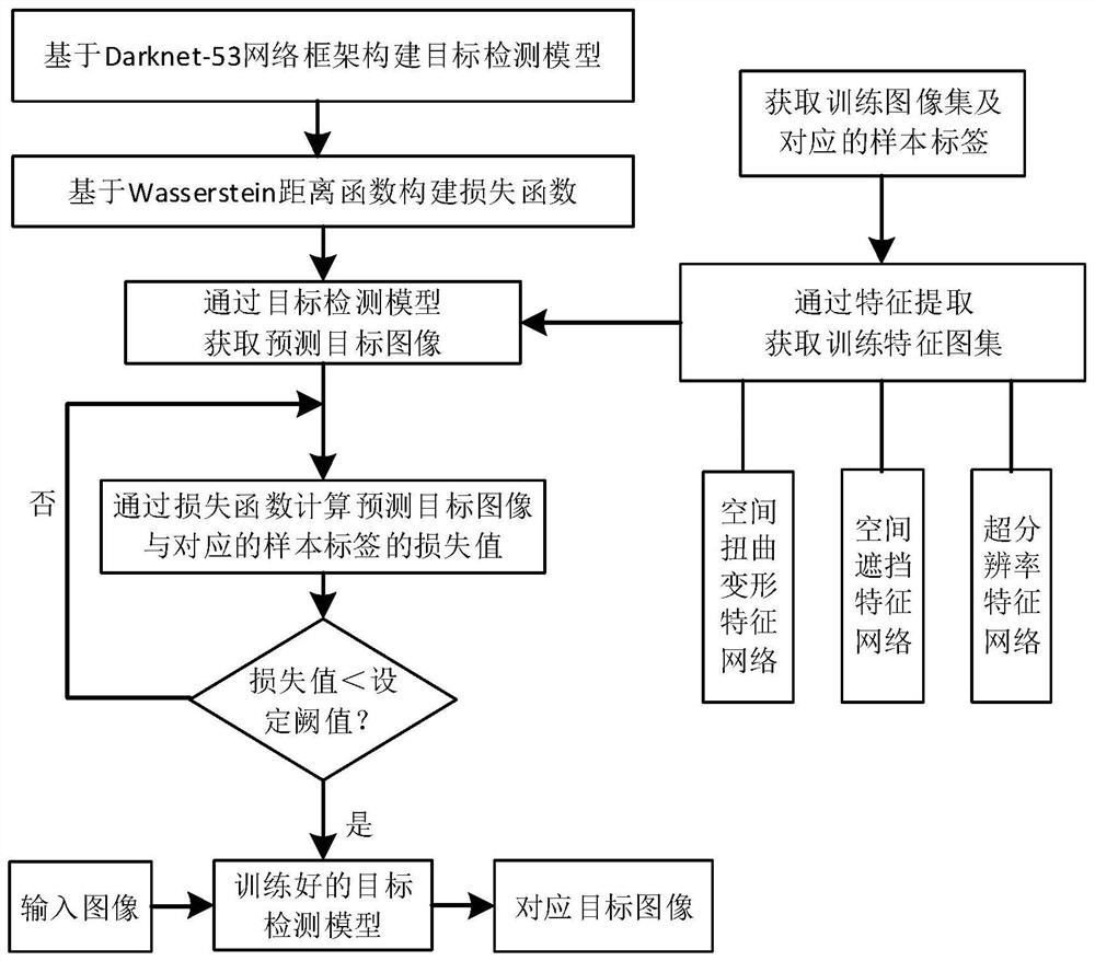 One-stage target detection method, system and device based on generative adversarial network