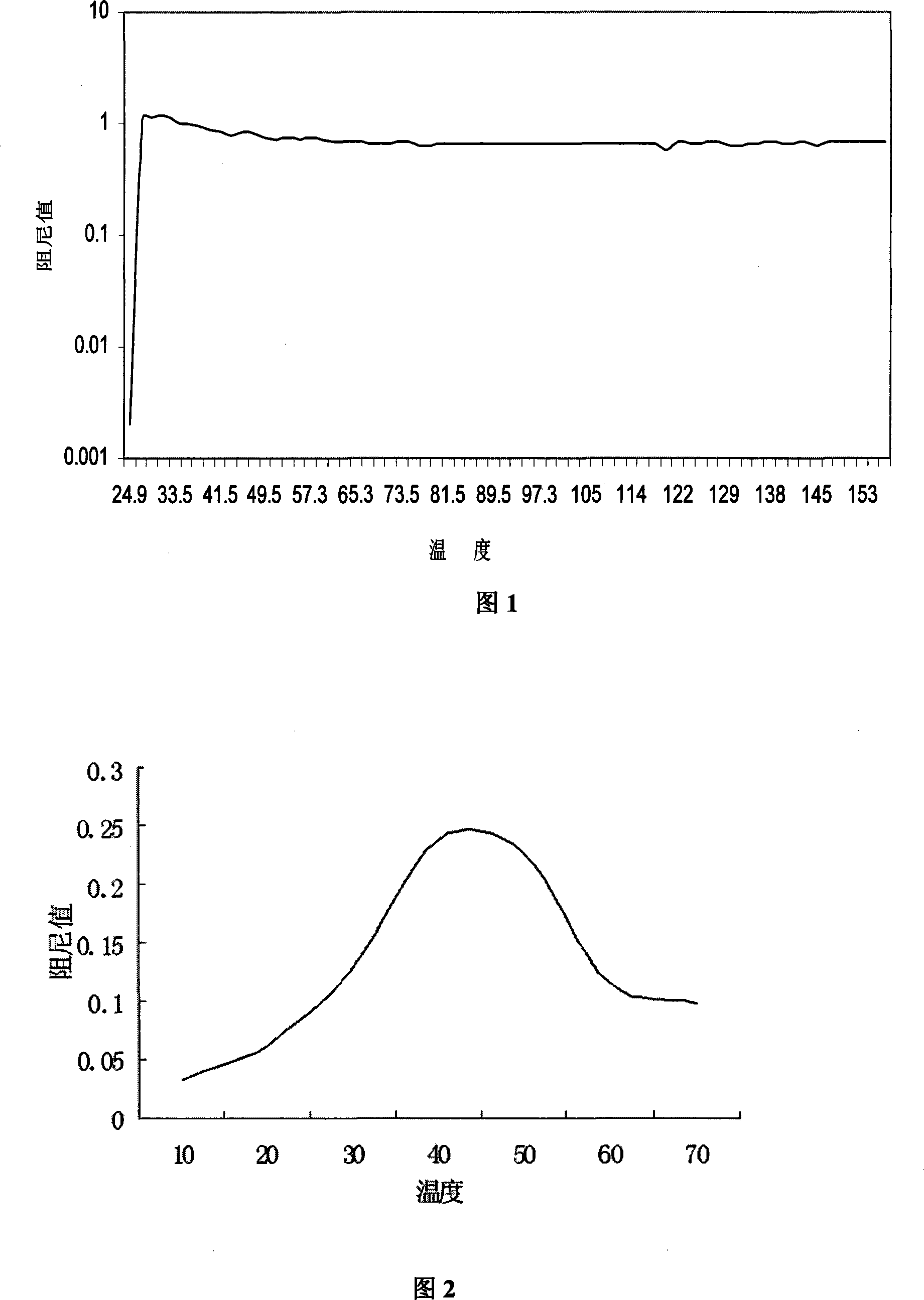 Polyacrylates interpenetrating network polymer emulsion and high damping material thereof